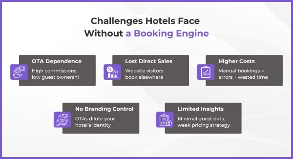 Challenges-Hotels-Face-Without-a-Booking-Engine