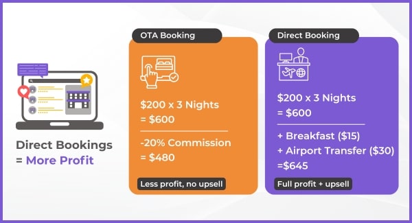 Direct-BookingsMore-Profit