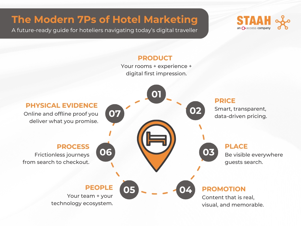 7Ps of Hotel Marketing