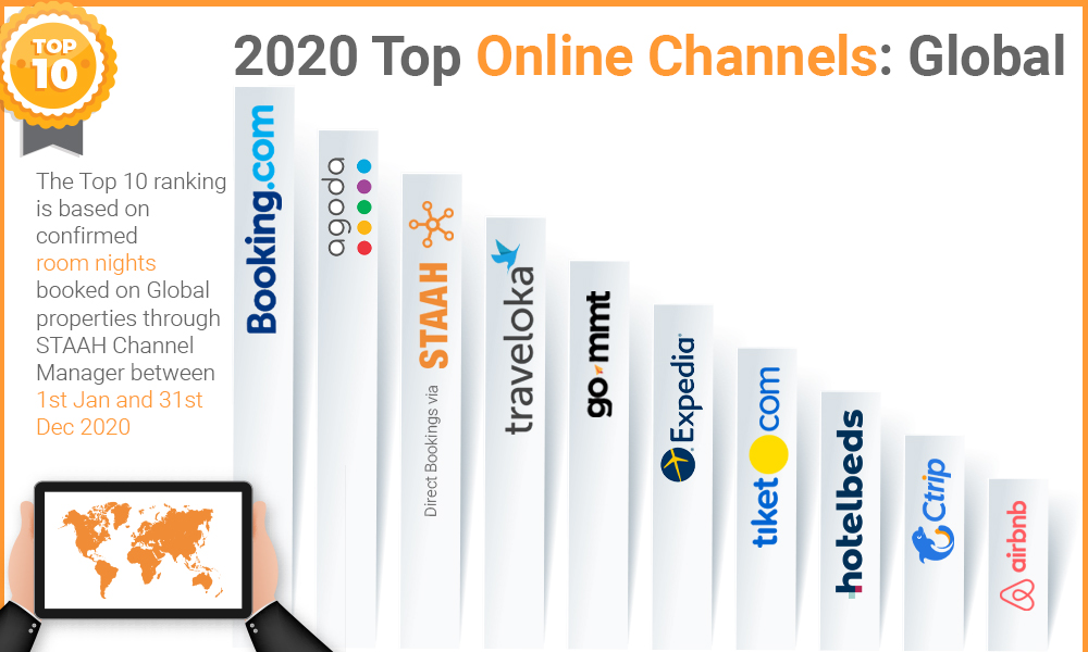 top online channels 2020 as per room nights